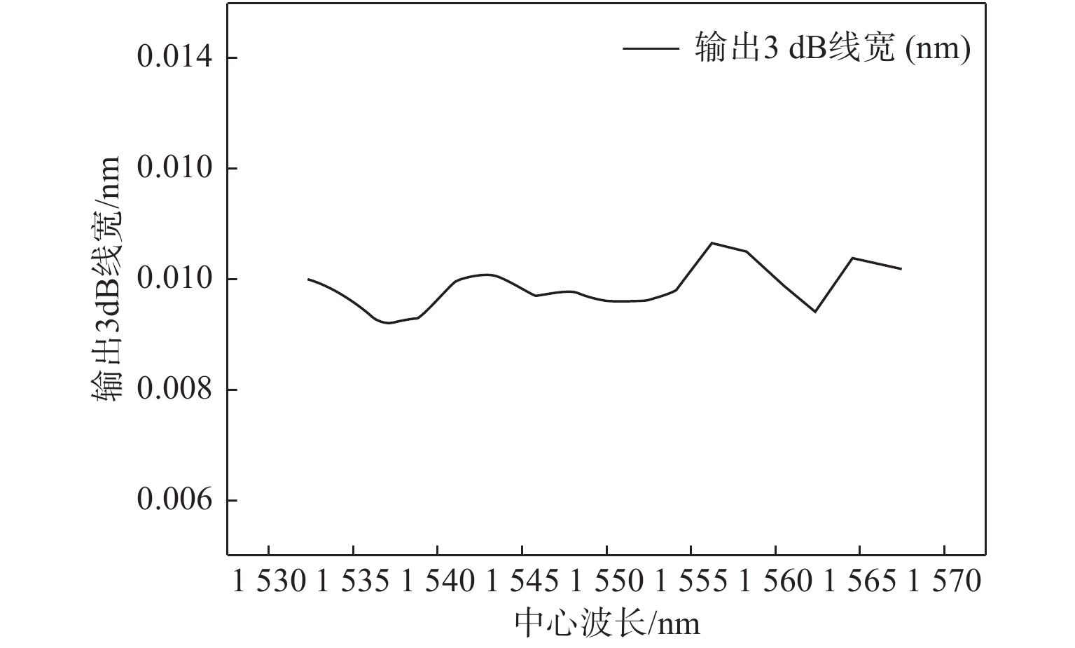 输出不同中心波长的3 dB线宽