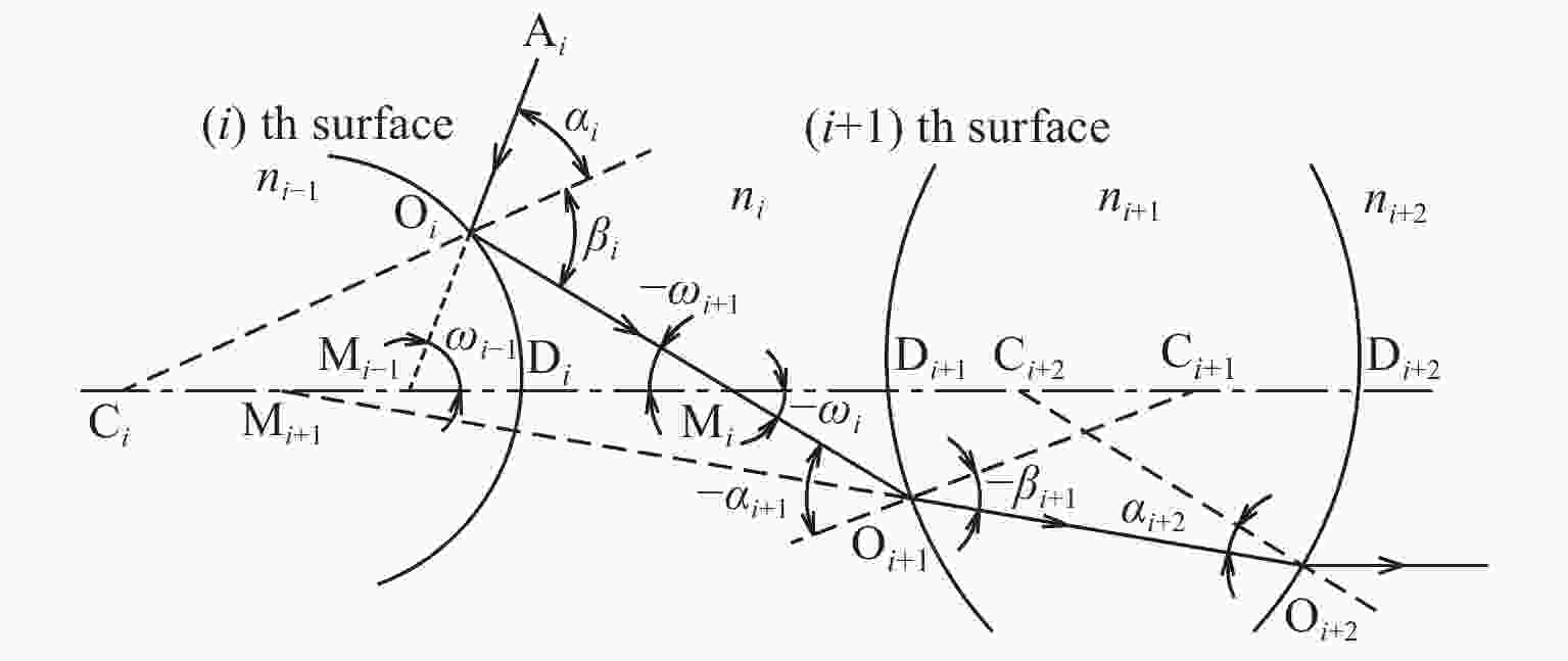 Design of catadioptric panoramic optical imaging system with ultralarge field of view