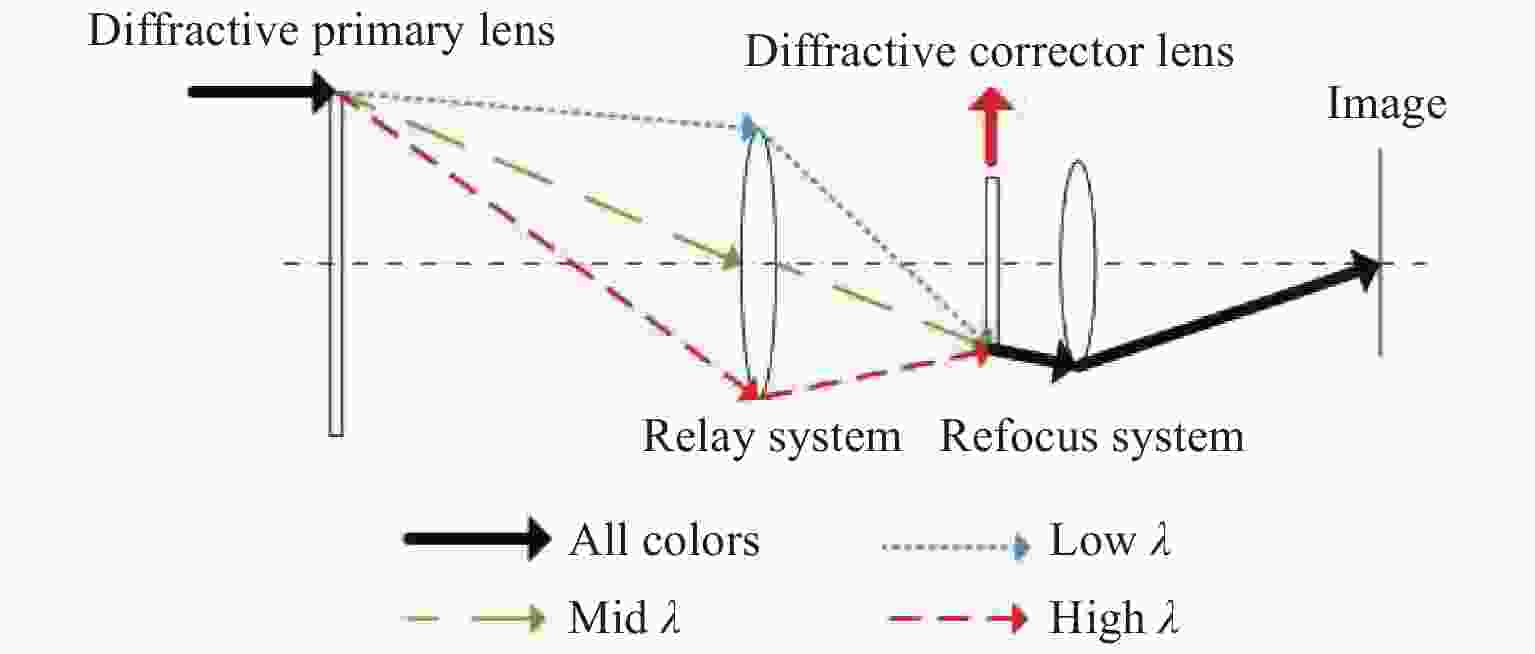 Design of catadioptric middle infrared diffractive telescope system