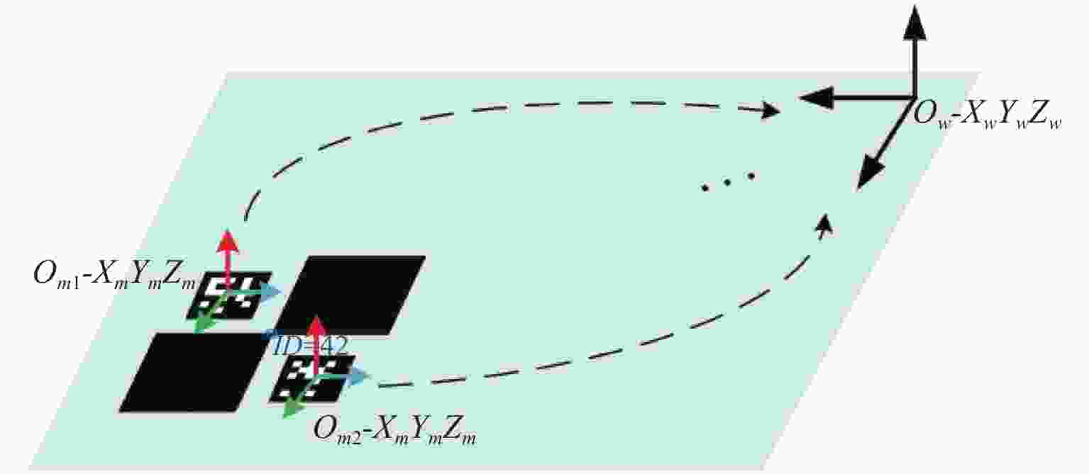 Calibration of multiple cameras based on ChArUco board