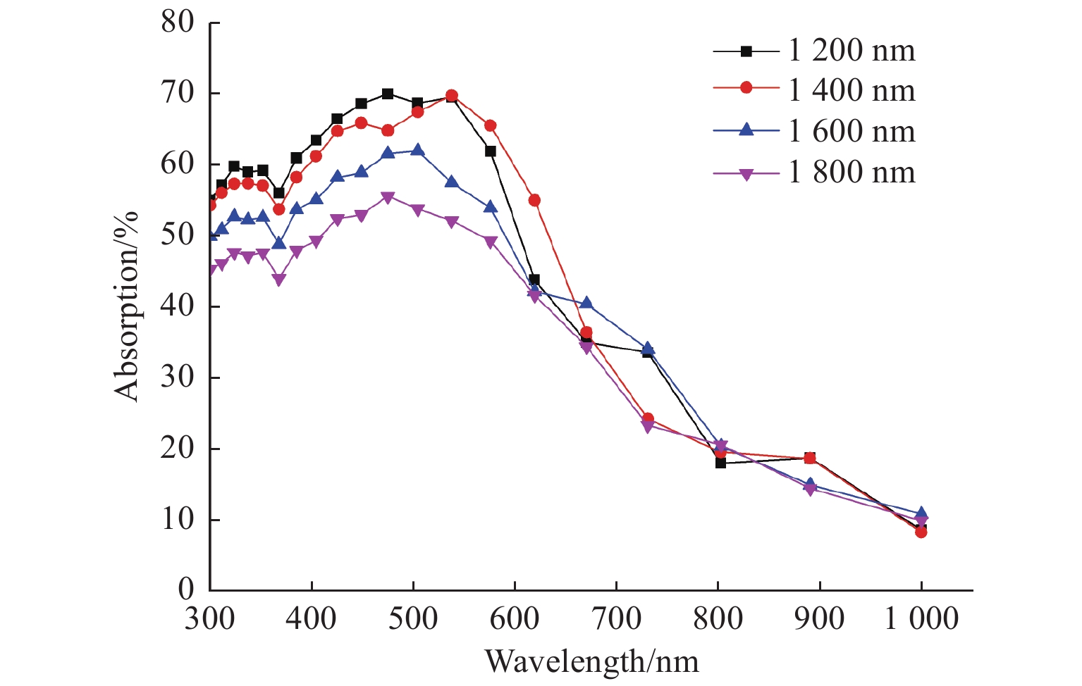 光栅结构周期不同吸收率随波长的变化曲线