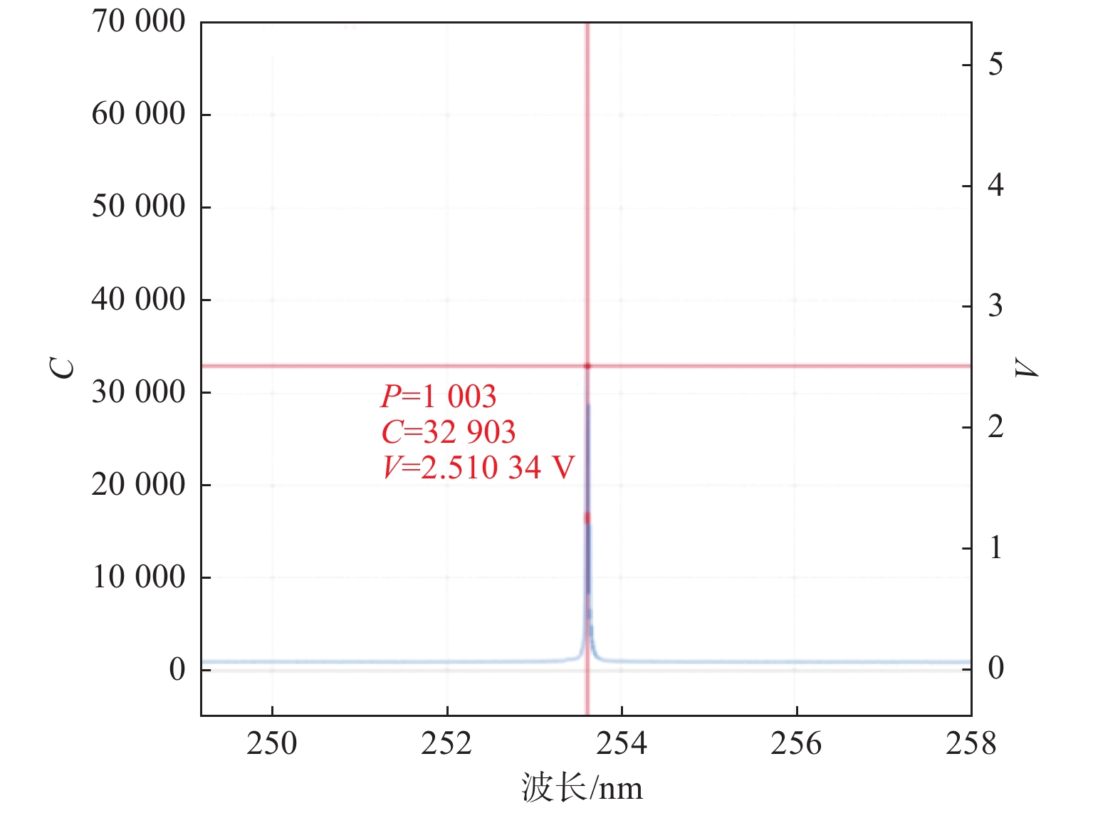 Design of linear CCD acquisition system based on highresolution