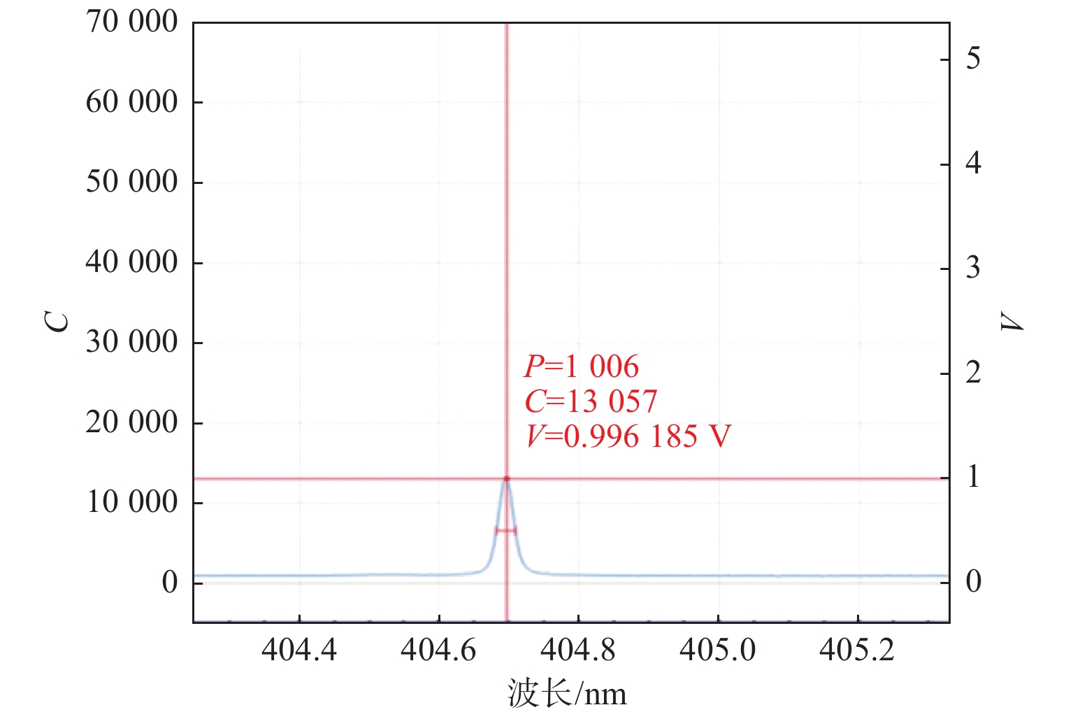Design of linear CCD acquisition system based on highresolution