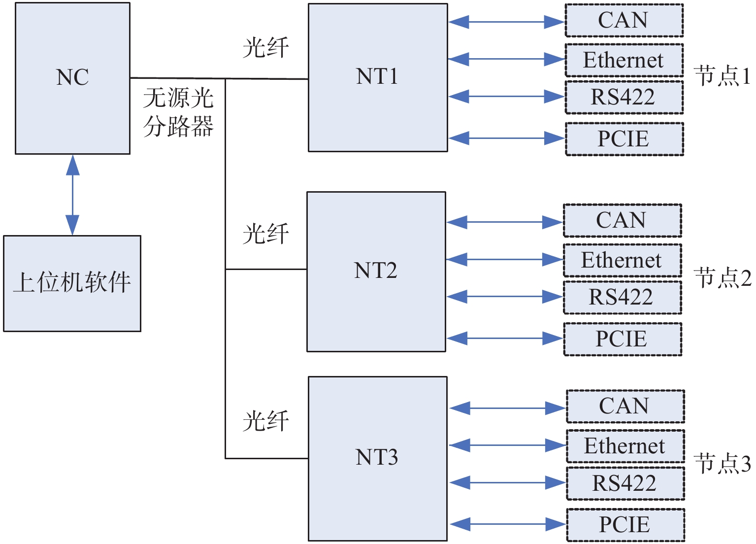 Design of optical network terminal in multiinterface fusion optical
