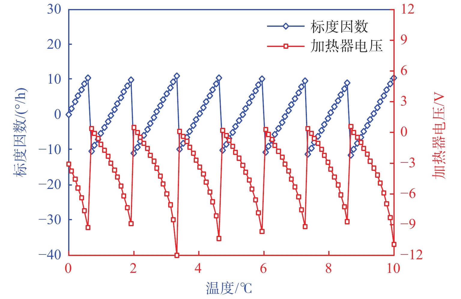 标度因数和加热器电压与温度的关系