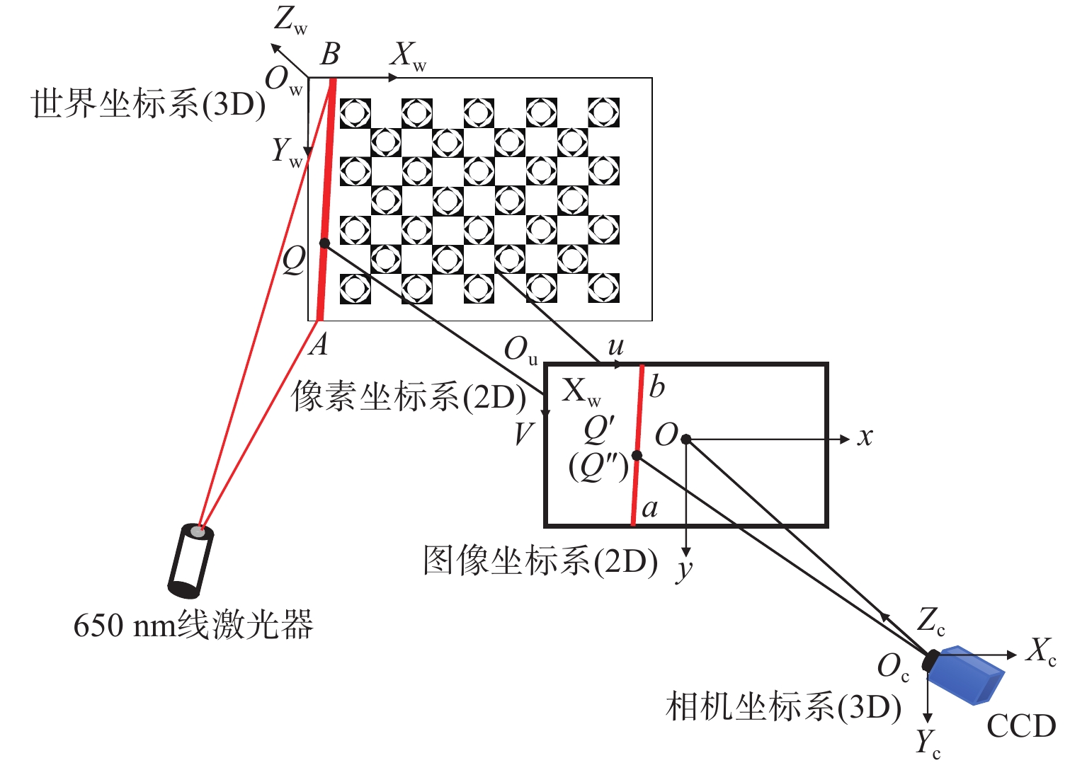 Line structured light calibration system based on planar complementary