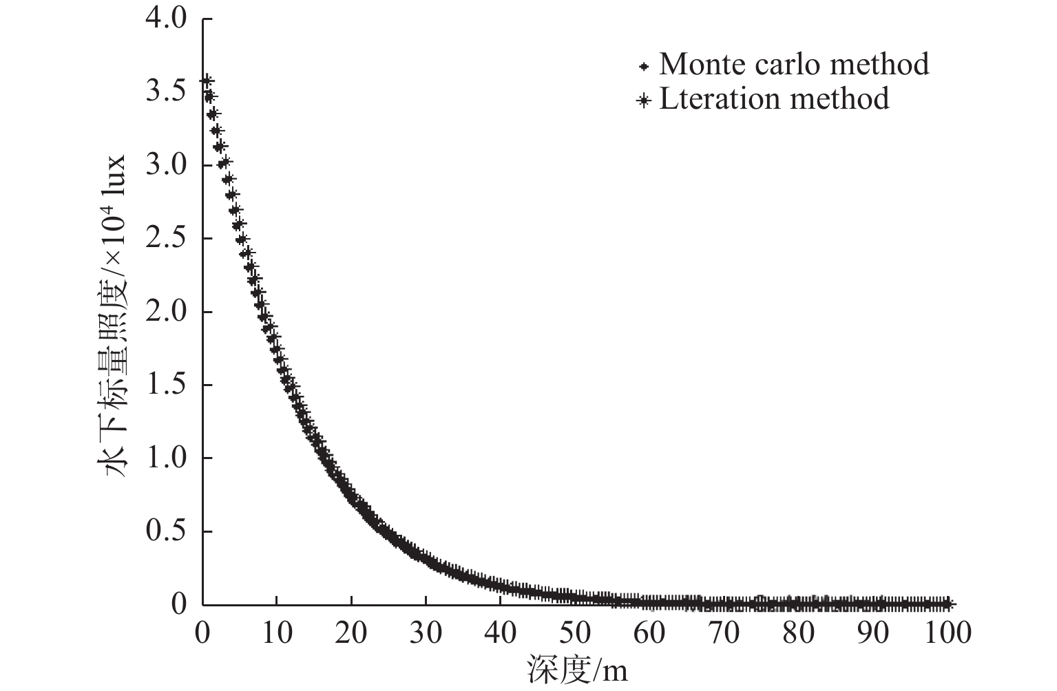 水下光场随深度变化曲线