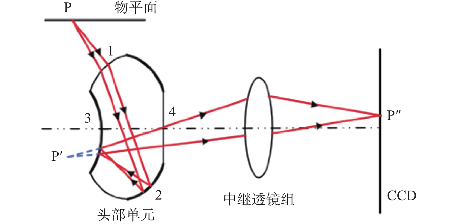 panoramic annular lens