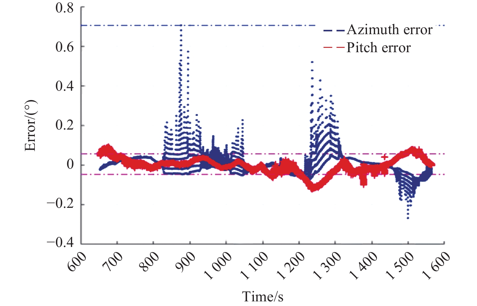 Guidance error correction method based on target track
