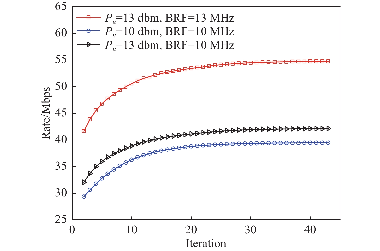 FSO/RF hybrid link transmission rate optimization method through UAV relay