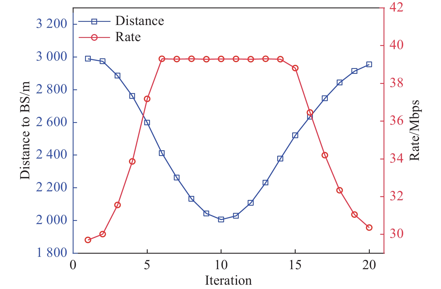 传输速率与无人机-基站距离对比图（能见度1.4 km）