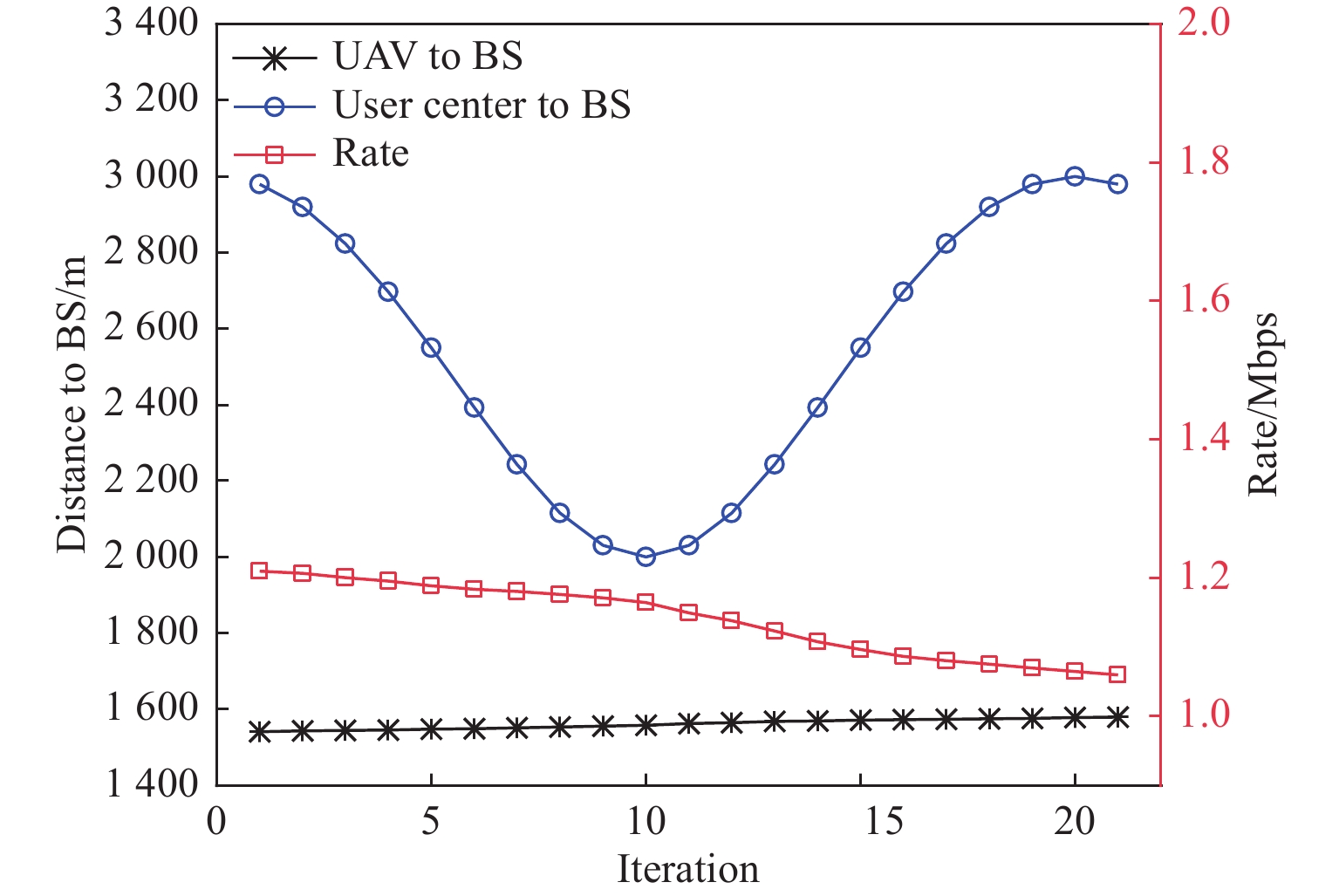 FSO/RF hybrid link transmission rate optimization method through UAV relay