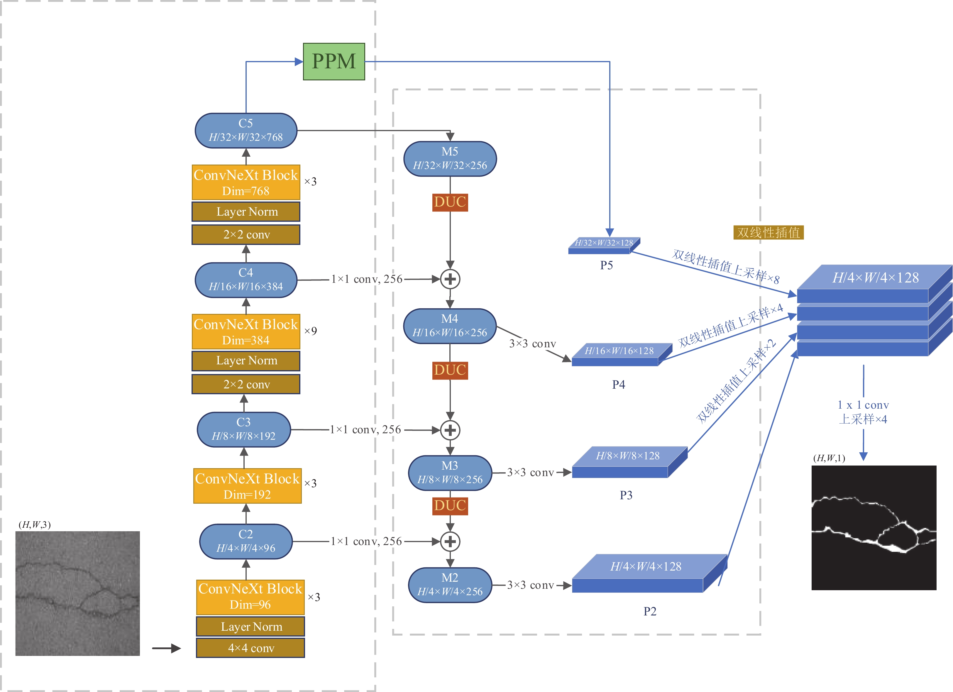金字塔池化模块[20]