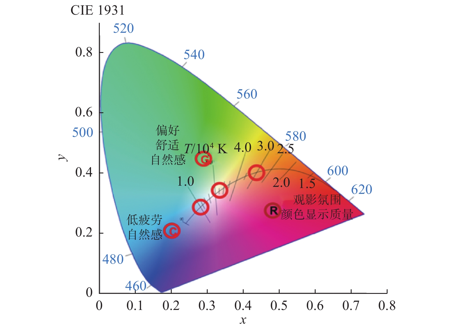 CIE 1931坐标系上的颜色光环境推荐