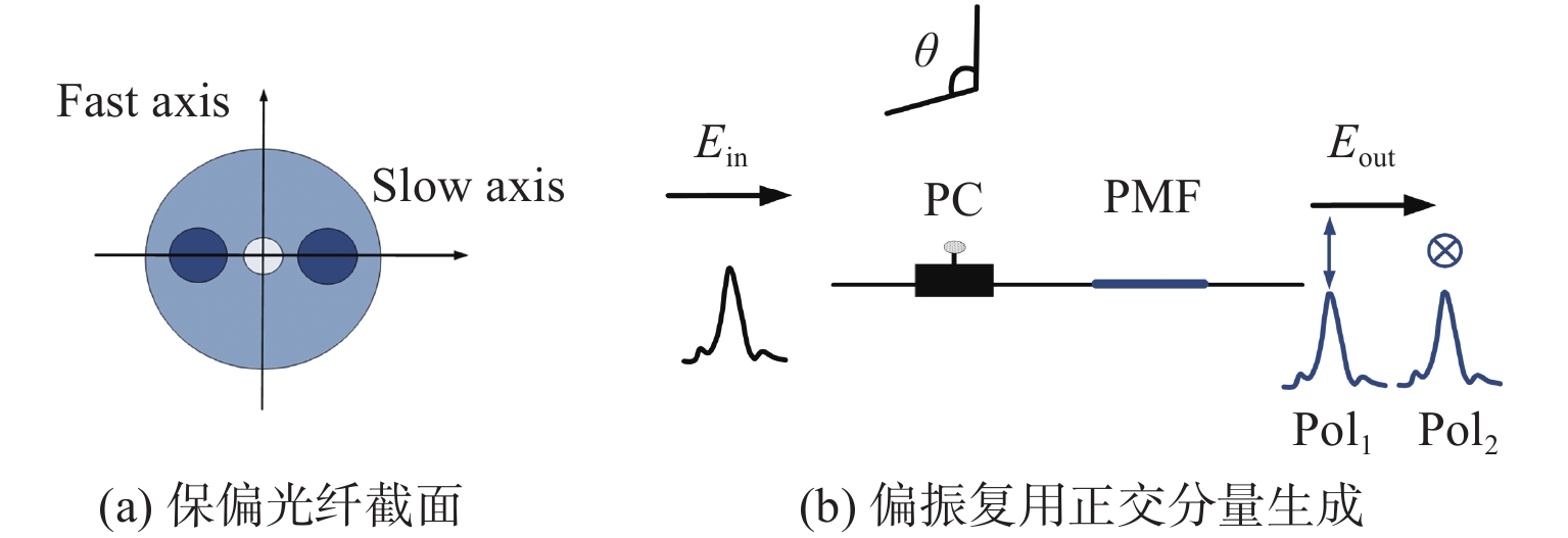 全光纤结构的Lyot滤波器
