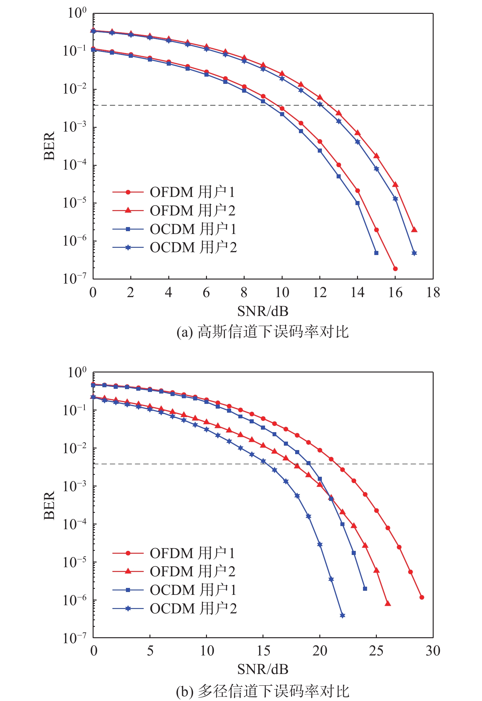 不同信道条件下的误码率对比